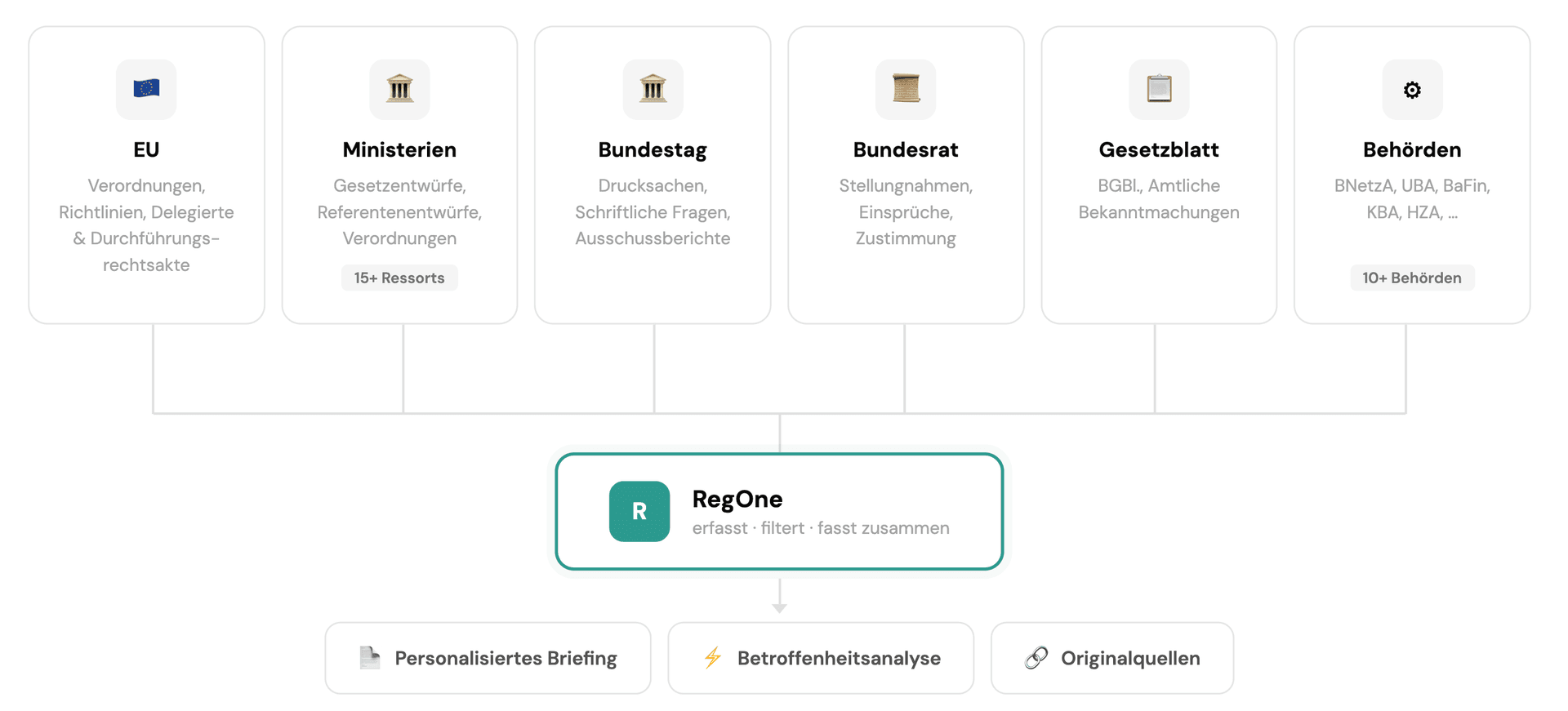 RegOne überwacht EU, Ministerien, Bundestag, Bundesrat, Gesetzblatt und Behörden